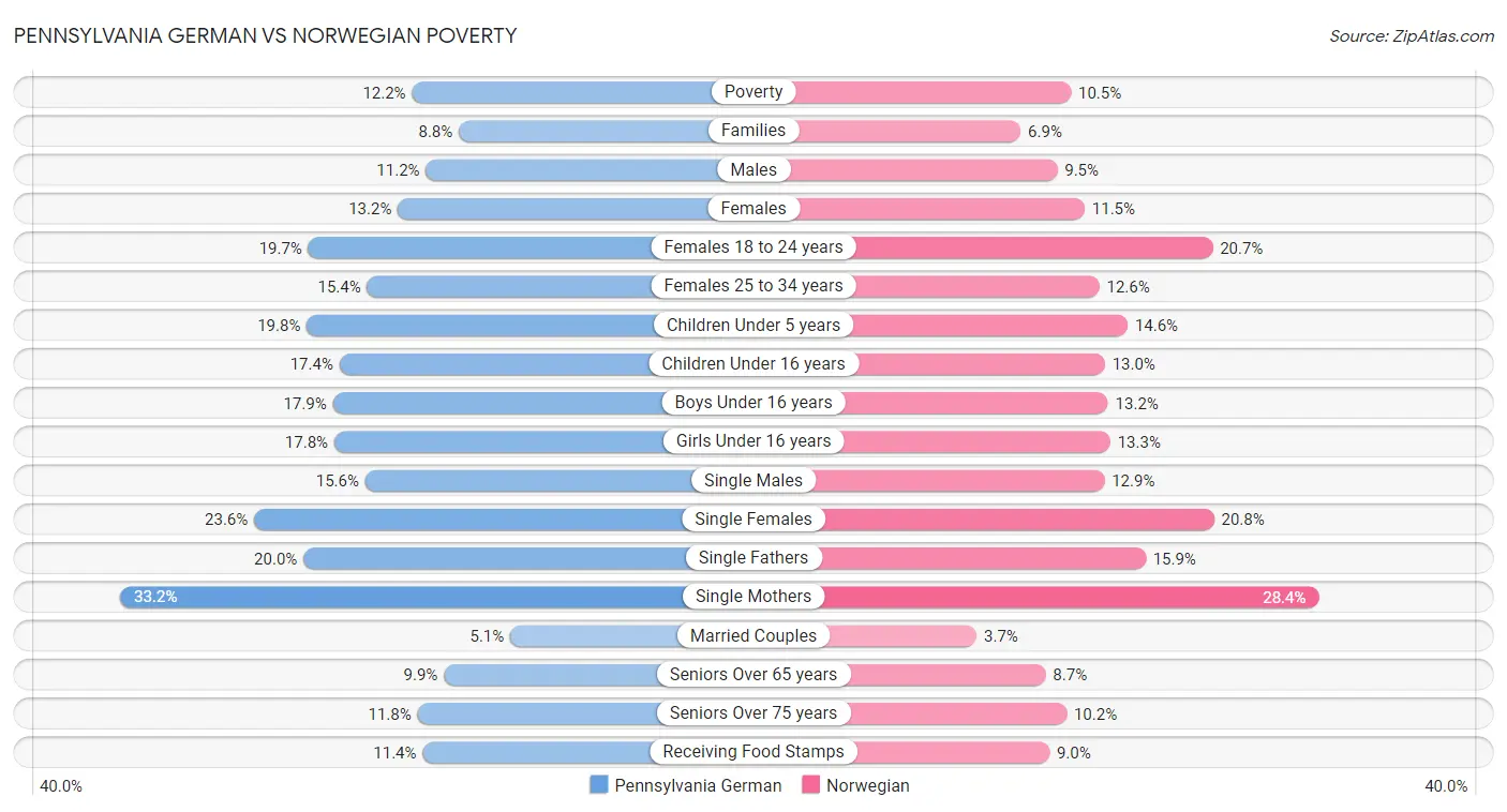 Pennsylvania German vs Norwegian Poverty