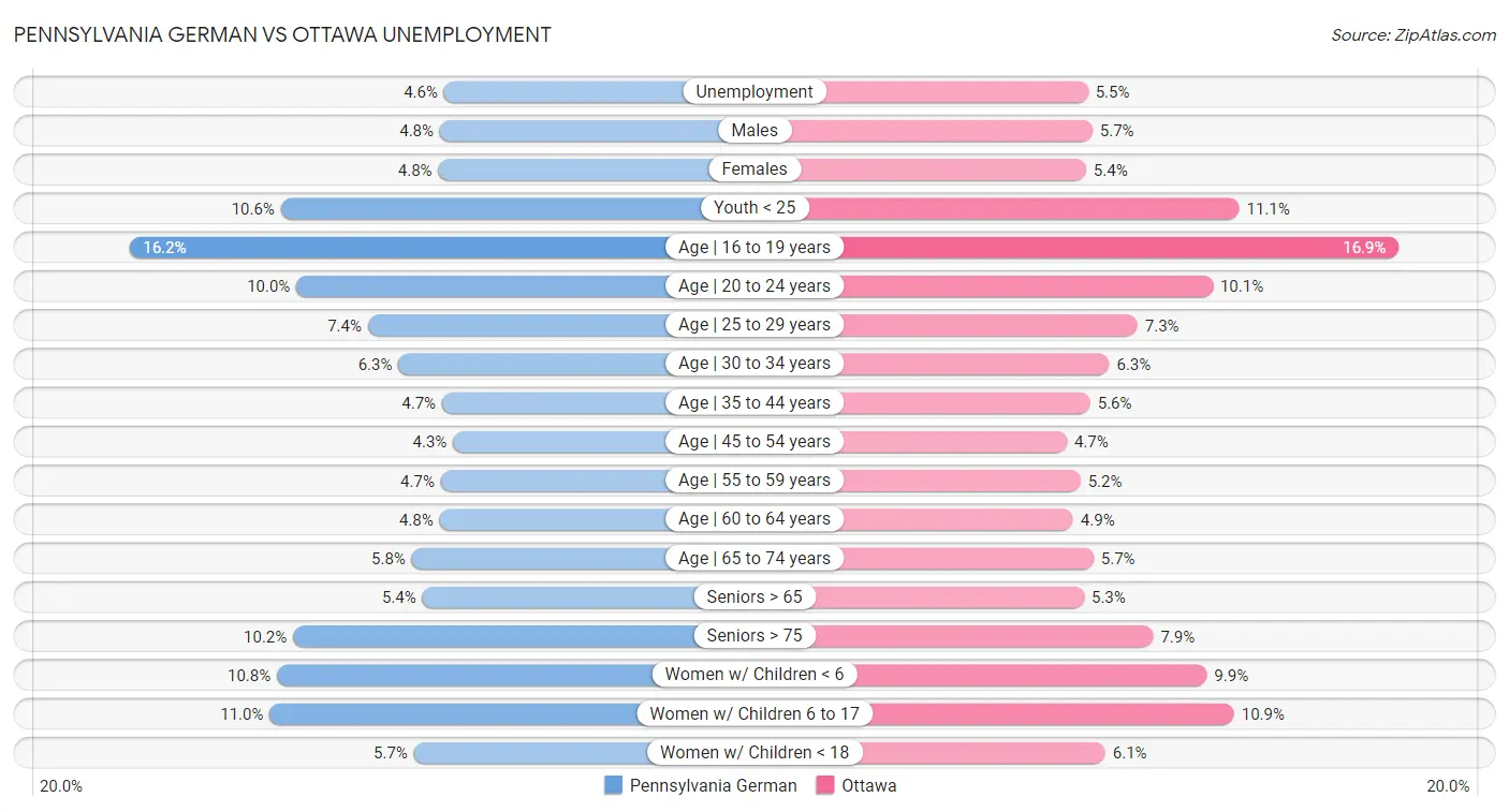 Pennsylvania German vs Ottawa Unemployment