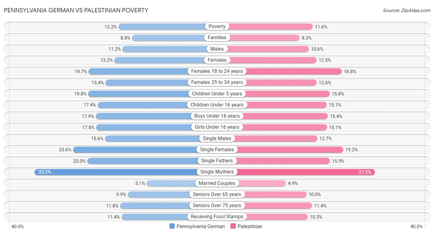 Pennsylvania German vs Palestinian Poverty