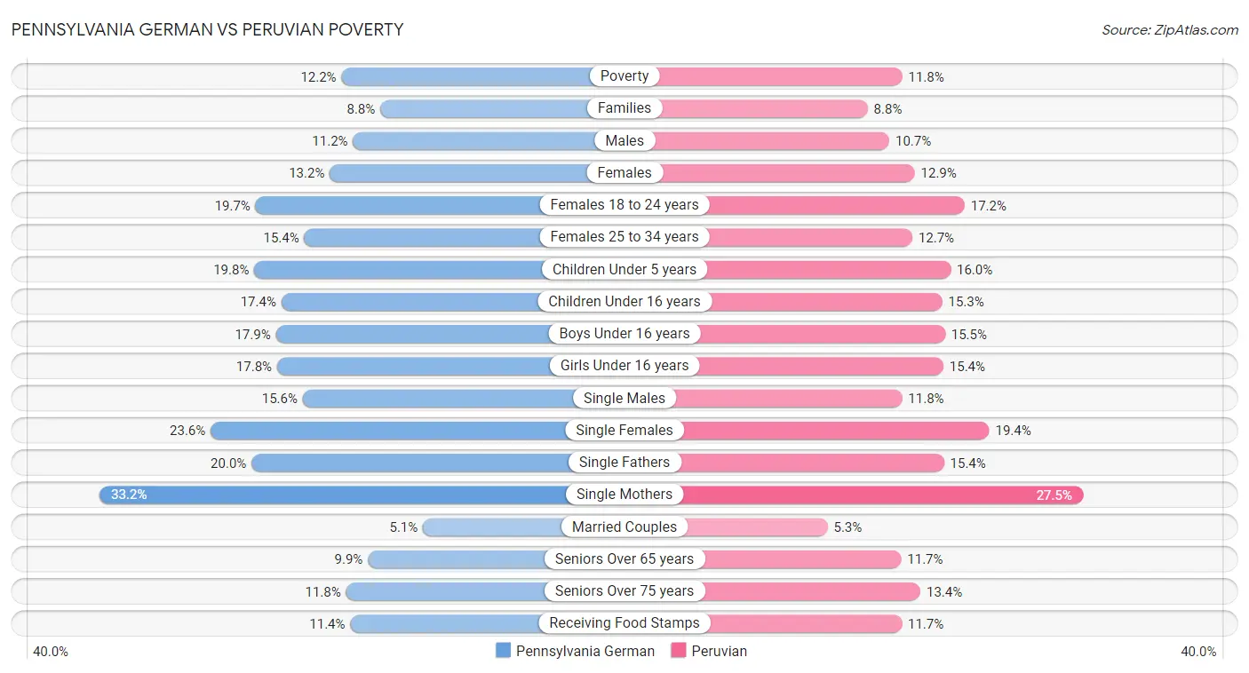 Pennsylvania German vs Peruvian Poverty