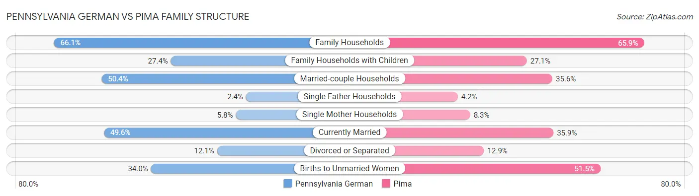 Pennsylvania German vs Pima Family Structure