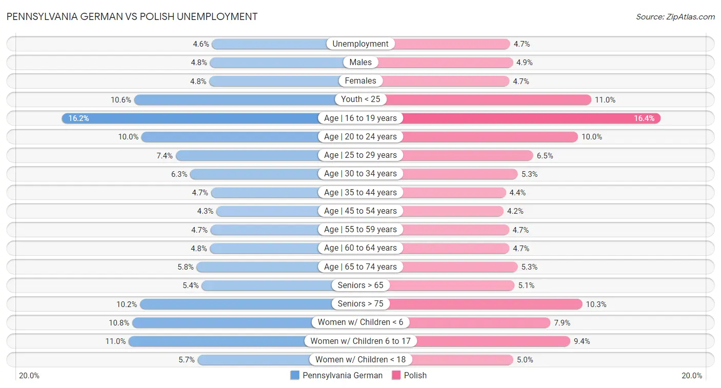 Pennsylvania German vs Polish Unemployment