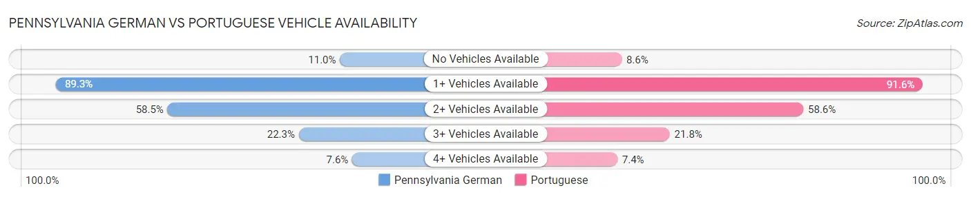 Pennsylvania German vs Portuguese Vehicle Availability