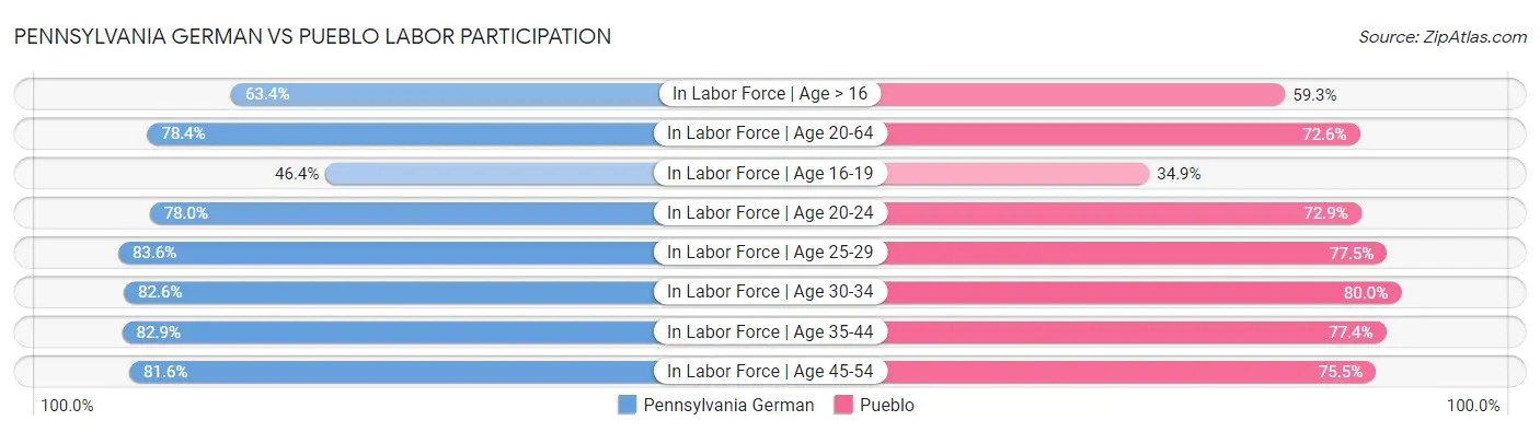 Pennsylvania German vs Pueblo Labor Participation