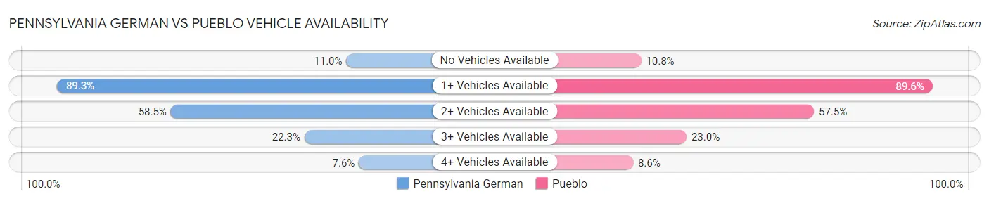 Pennsylvania German vs Pueblo Vehicle Availability