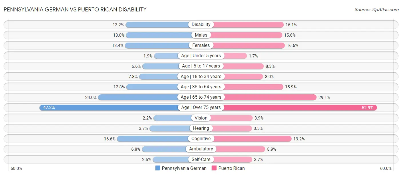Pennsylvania German vs Puerto Rican Disability