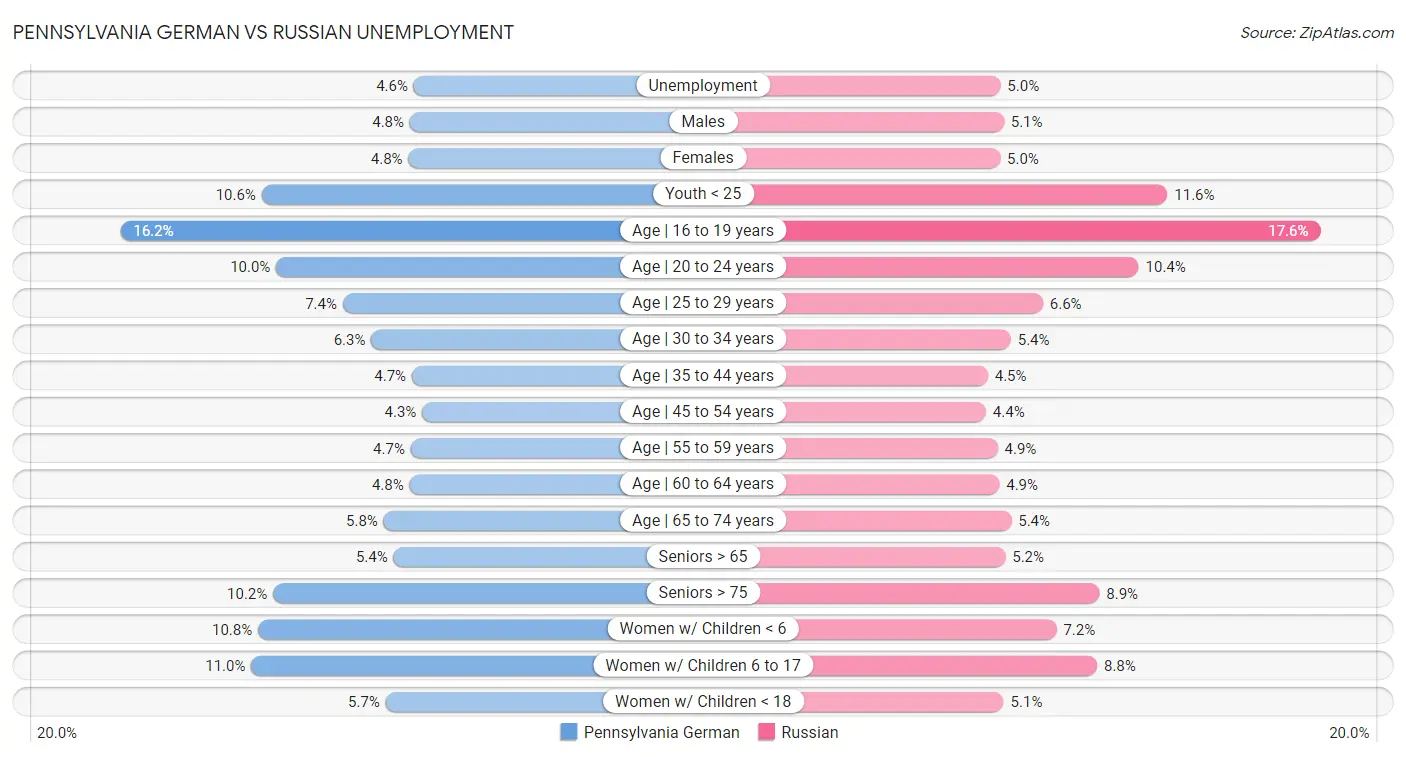 Pennsylvania German vs Russian Unemployment