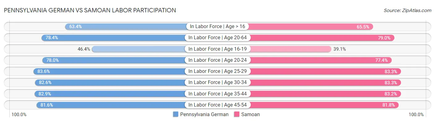 Pennsylvania German vs Samoan Labor Participation