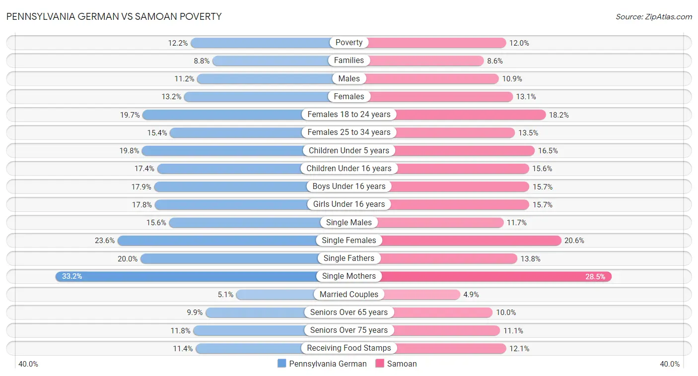 Pennsylvania German vs Samoan Poverty