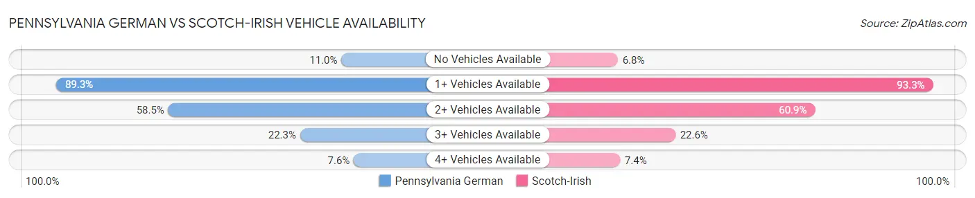 Pennsylvania German vs Scotch-Irish Vehicle Availability