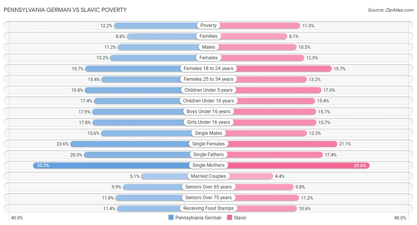 Pennsylvania German vs Slavic Poverty