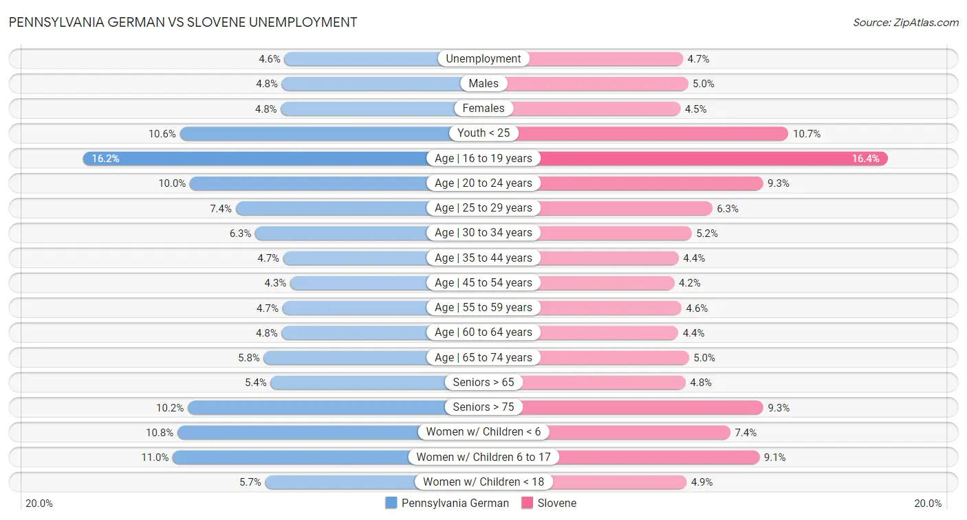 Pennsylvania German vs Slovene Unemployment