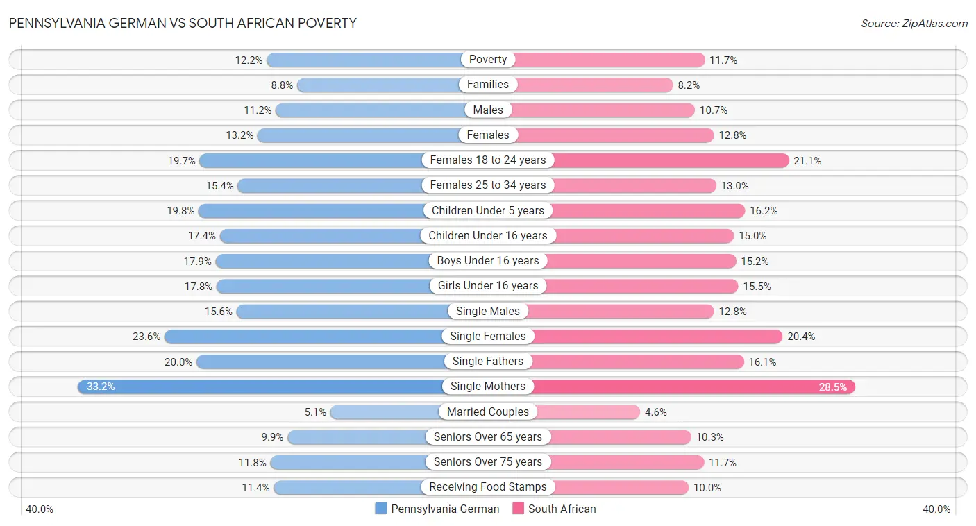 Pennsylvania German vs South African Poverty