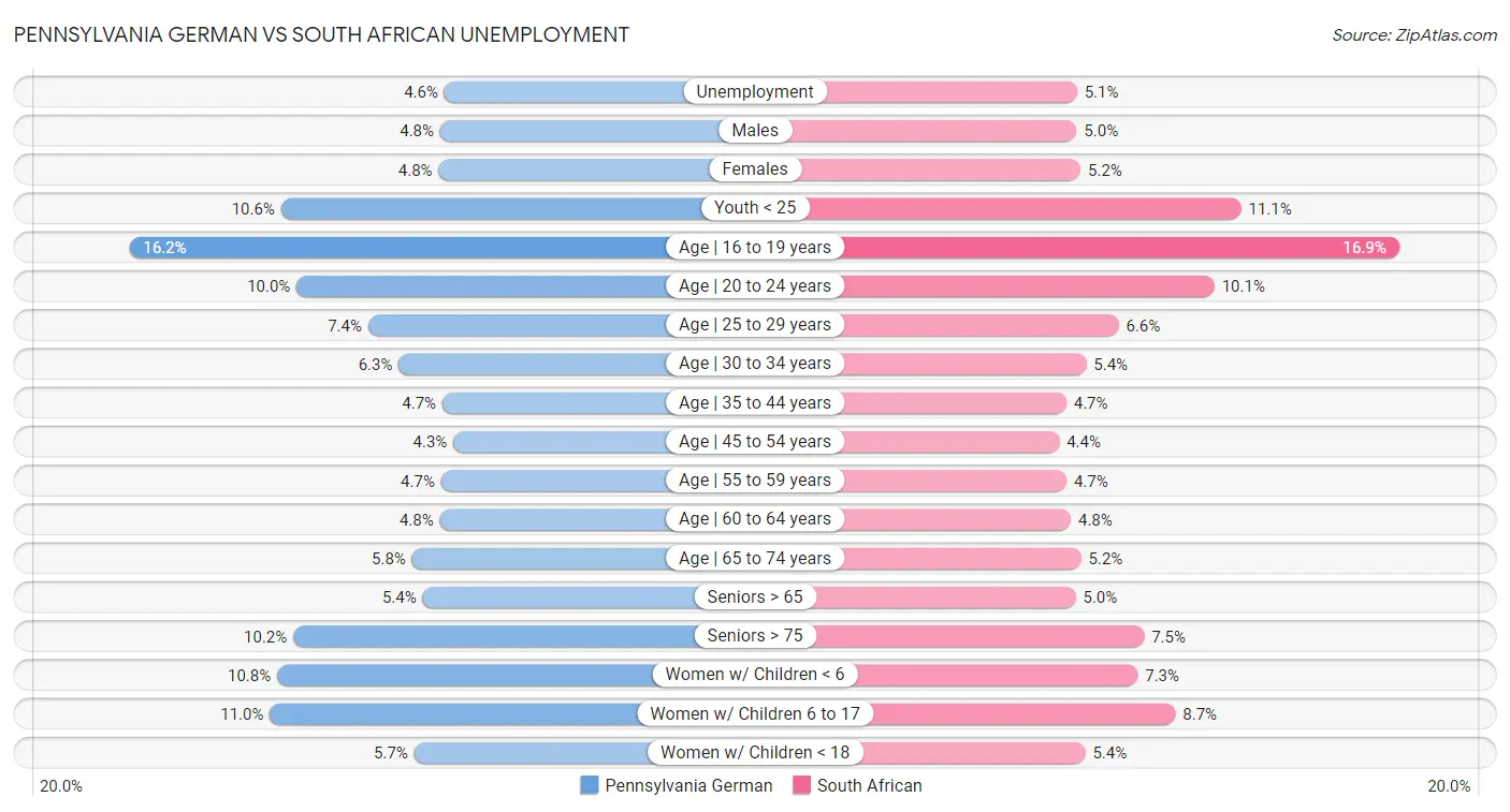 Pennsylvania German vs South African Unemployment