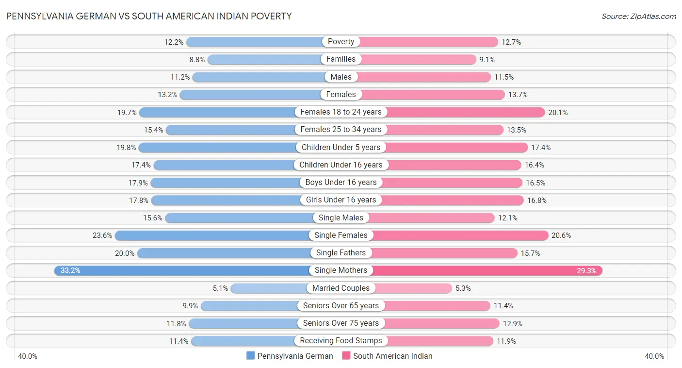 Pennsylvania German vs South American Indian Poverty