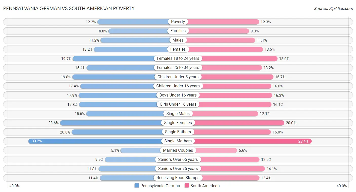 Pennsylvania German vs South American Poverty