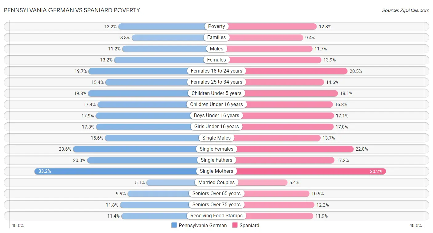 Pennsylvania German vs Spaniard Poverty