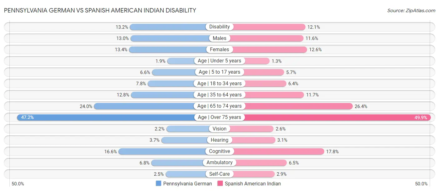 Pennsylvania German vs Spanish American Indian Disability