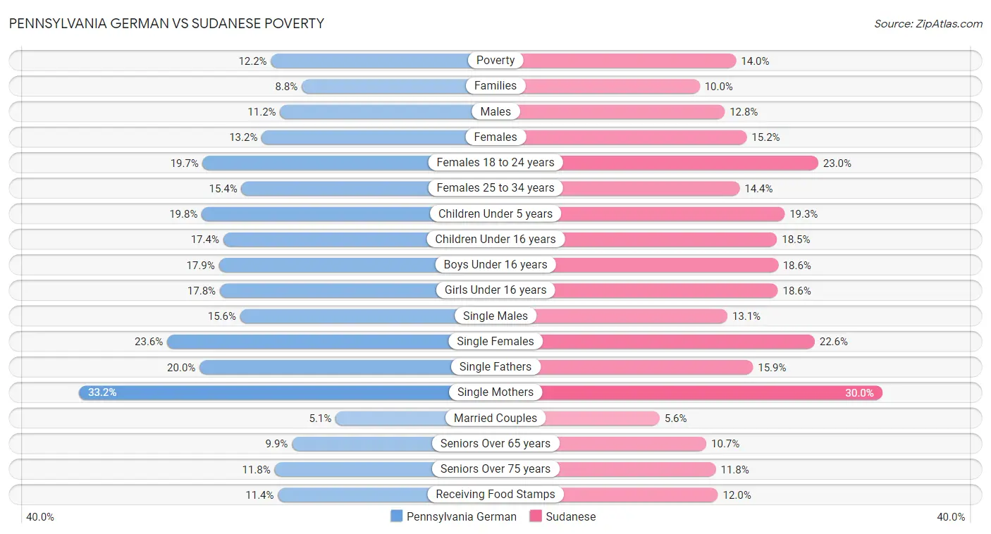Pennsylvania German vs Sudanese Poverty