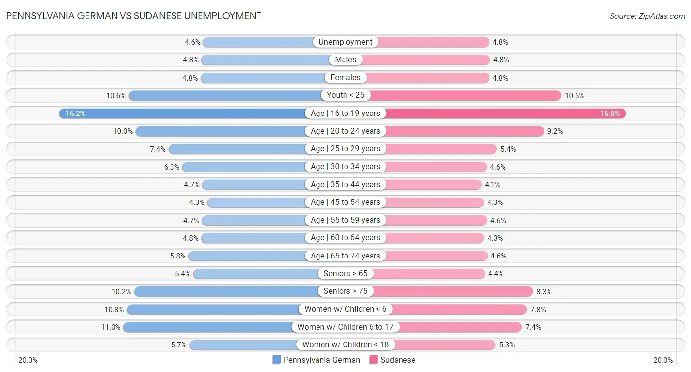 Pennsylvania German vs Sudanese Unemployment
