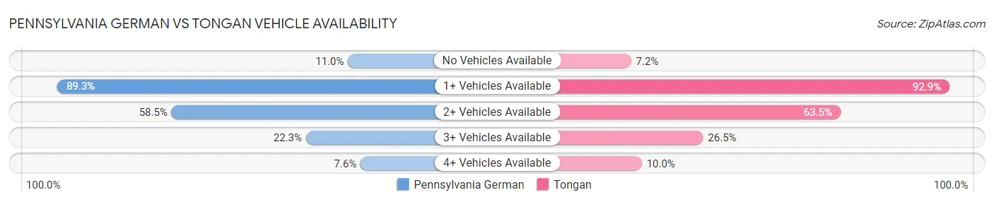 Pennsylvania German vs Tongan Vehicle Availability