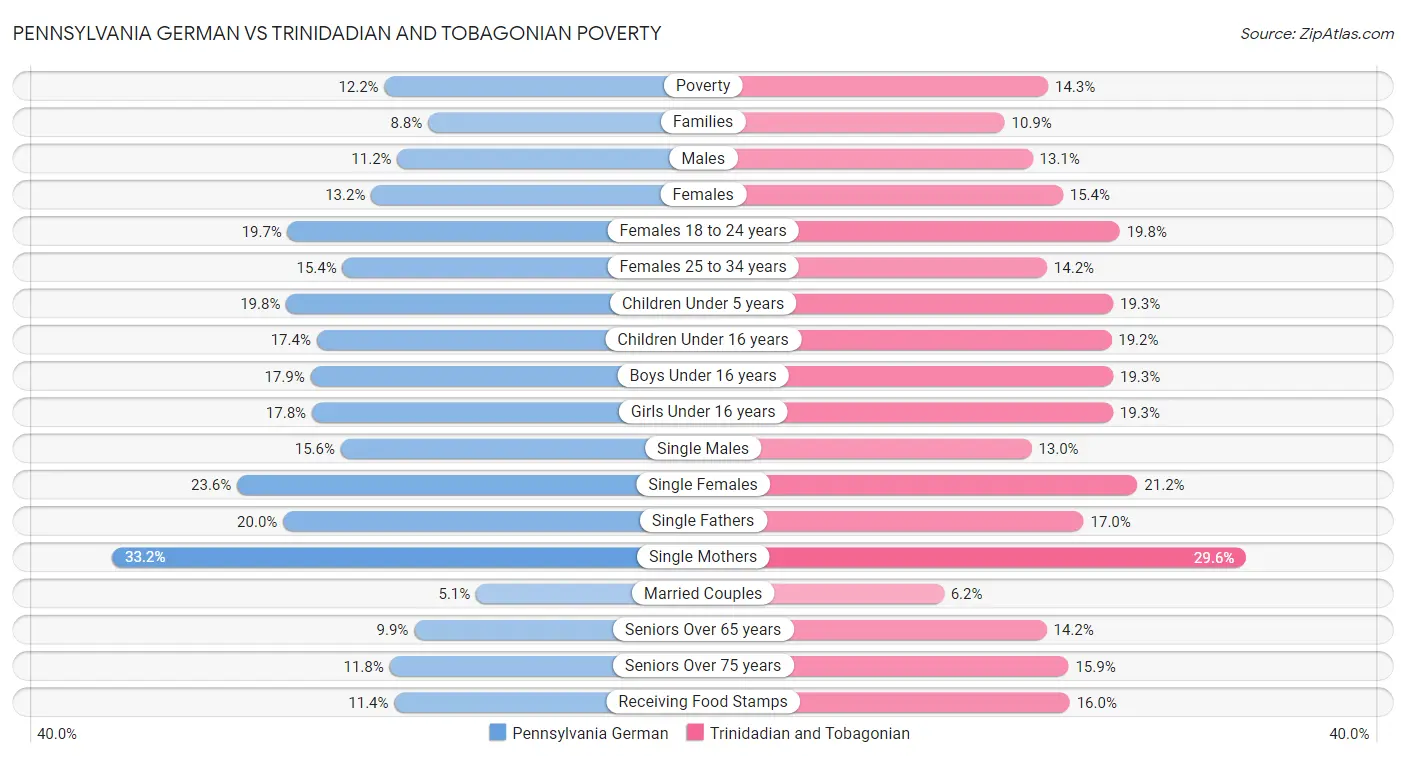 Pennsylvania German vs Trinidadian and Tobagonian Poverty