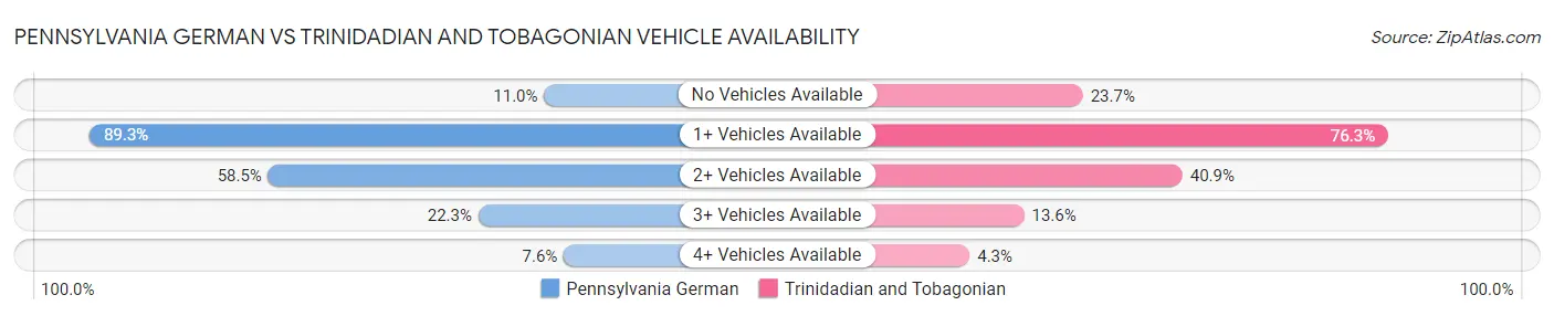 Pennsylvania German vs Trinidadian and Tobagonian Vehicle Availability