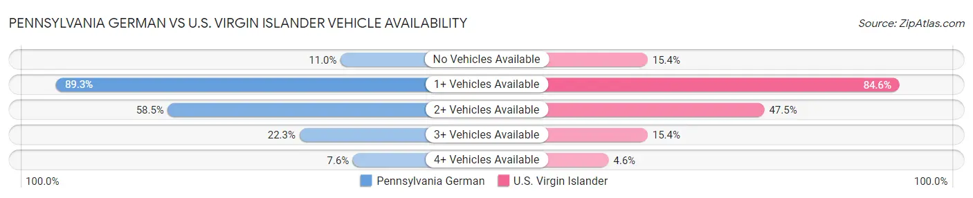 Pennsylvania German vs U.S. Virgin Islander Vehicle Availability