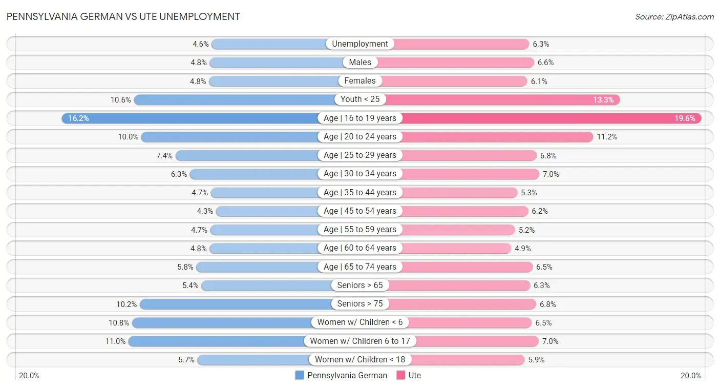 Pennsylvania German vs Ute Unemployment