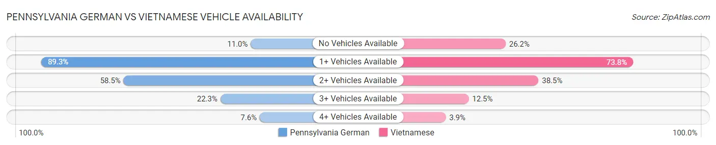 Pennsylvania German vs Vietnamese Vehicle Availability