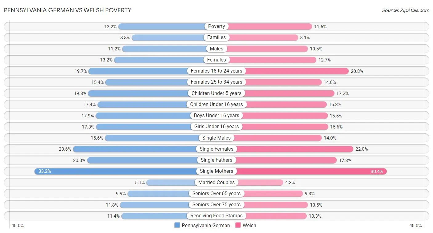 Pennsylvania German vs Welsh Poverty