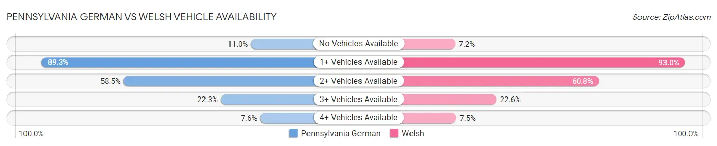 Pennsylvania German vs Welsh Vehicle Availability