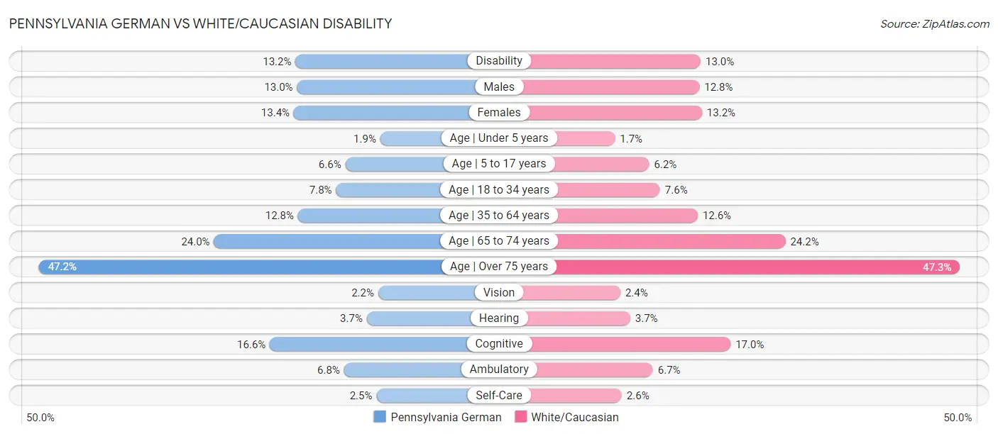 Pennsylvania German vs White/Caucasian Disability