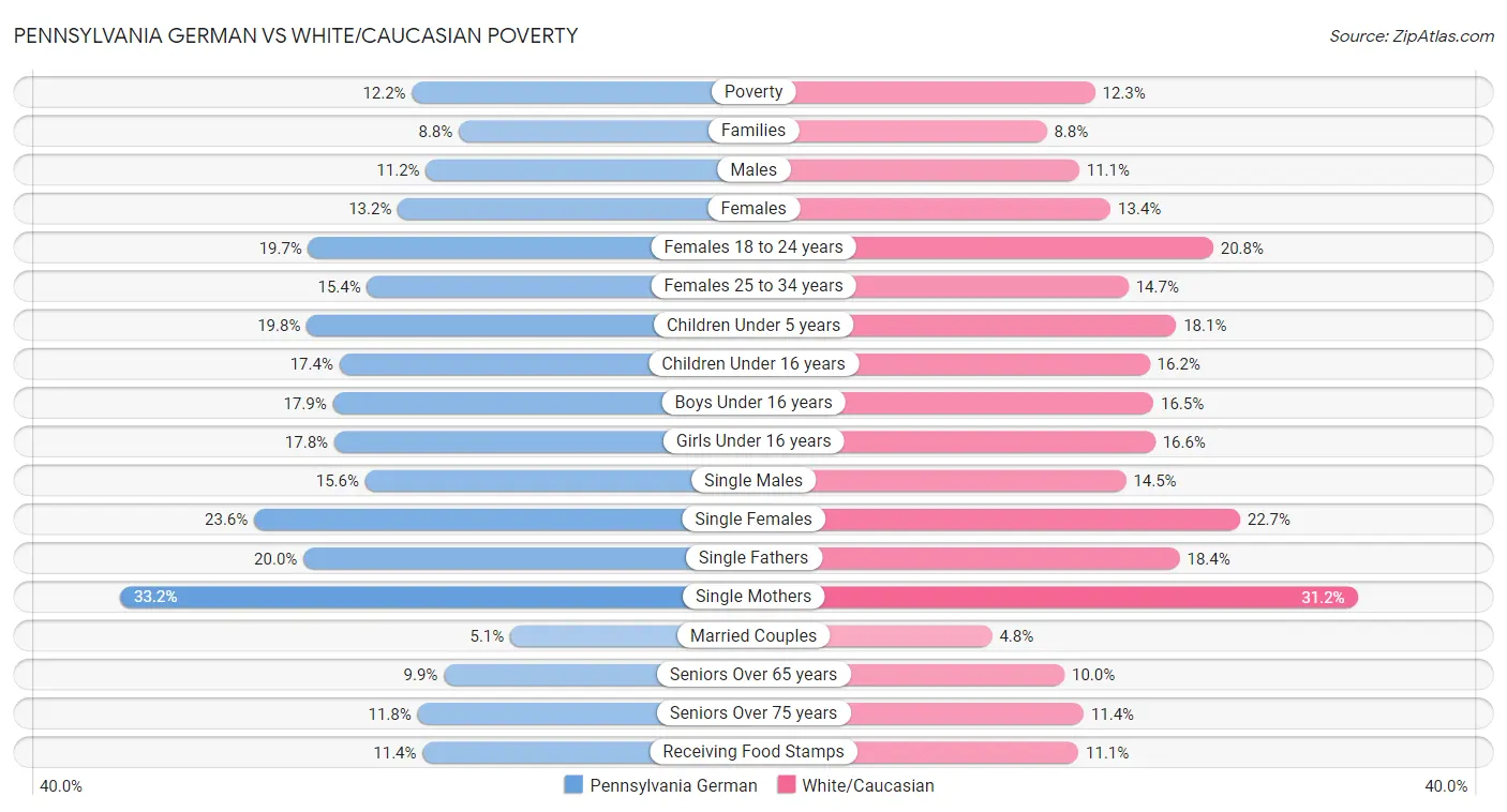 Pennsylvania German vs White/Caucasian Poverty