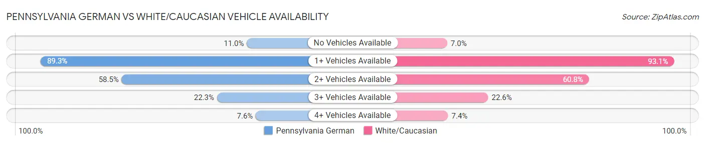 Pennsylvania German vs White/Caucasian Vehicle Availability