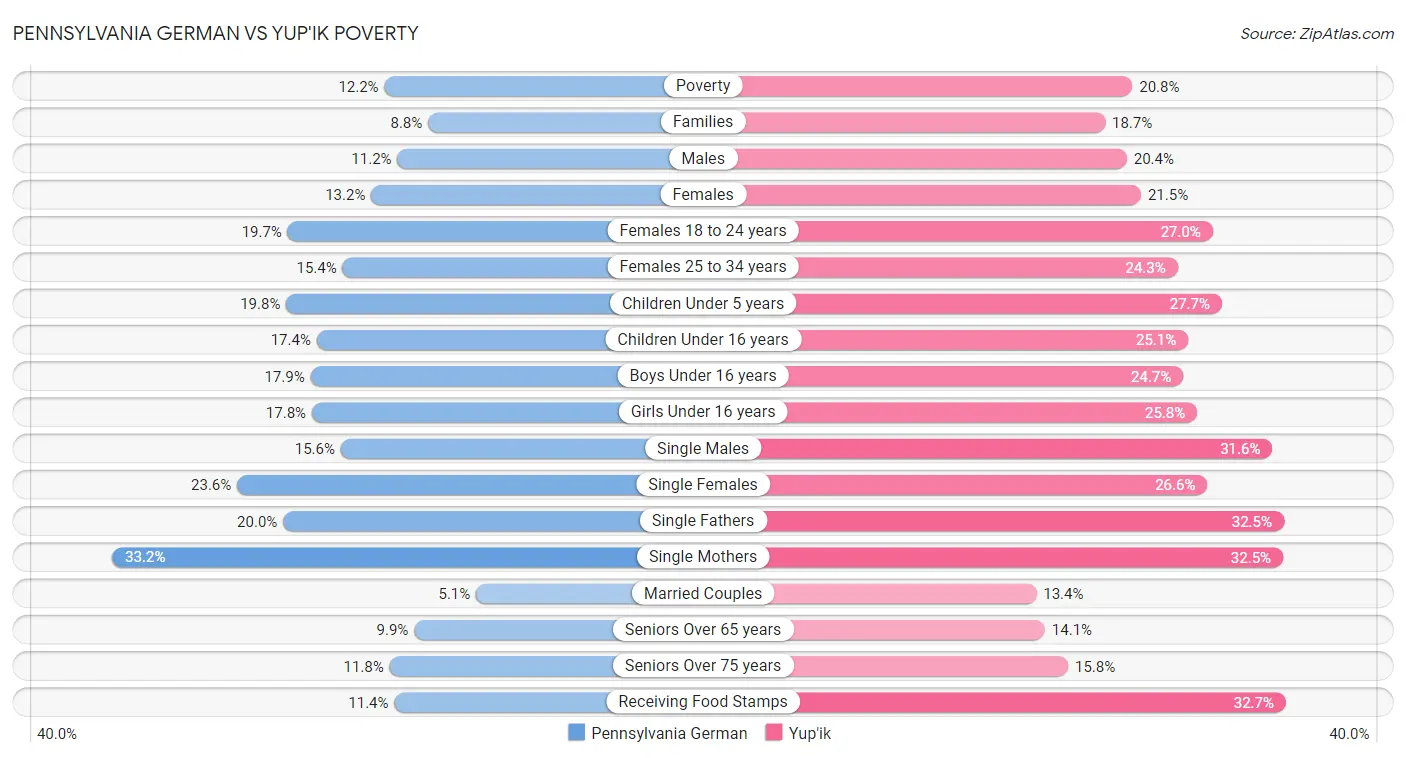 Pennsylvania German vs Yup'ik Poverty