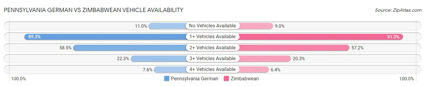 Pennsylvania German vs Zimbabwean Vehicle Availability
