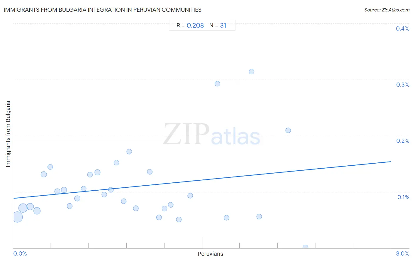 Peruvian Integration in Immigrants from Bulgaria Communities
