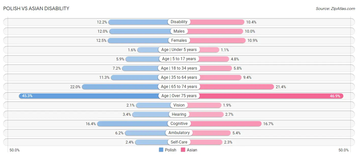 Polish vs Asian Disability