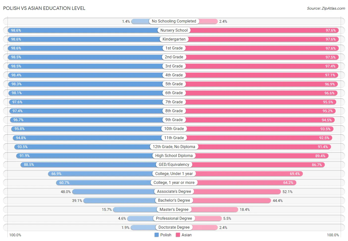 Polish vs Asian Education Level