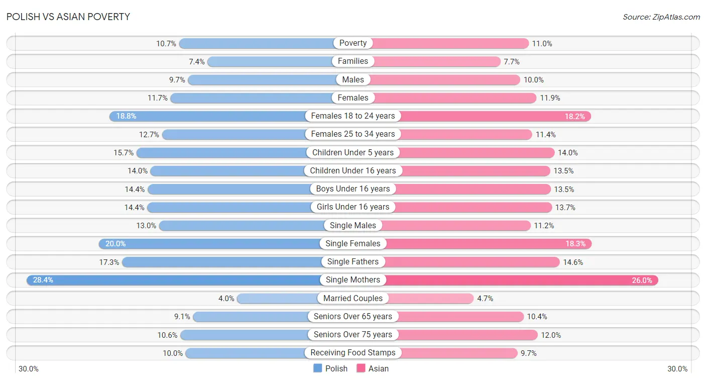 Polish vs Asian Poverty