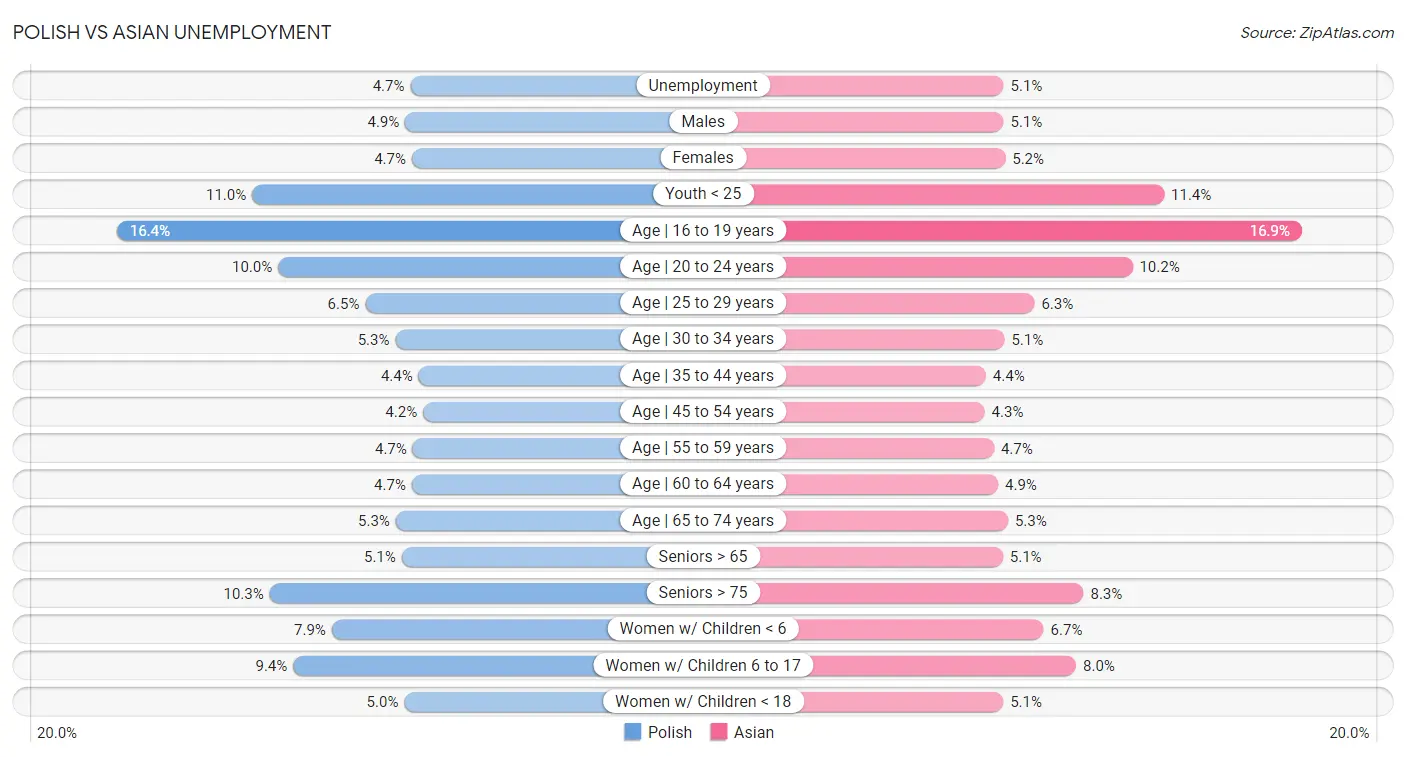 Polish vs Asian Unemployment