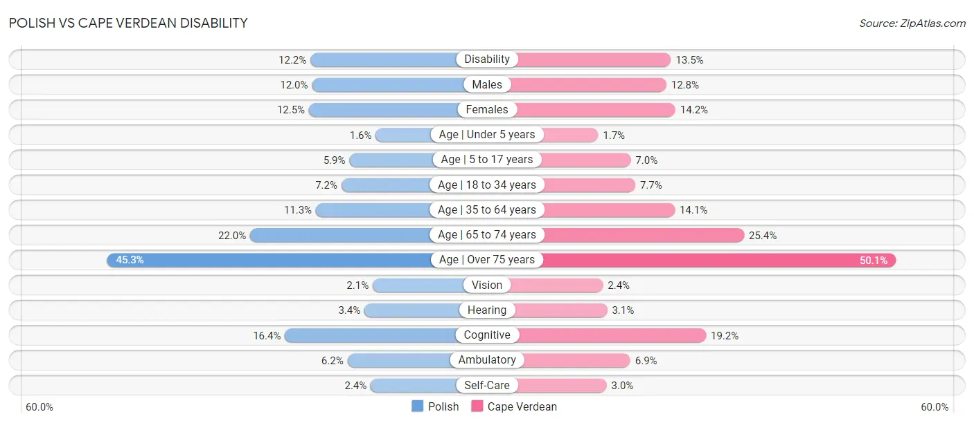 Polish vs Cape Verdean Disability