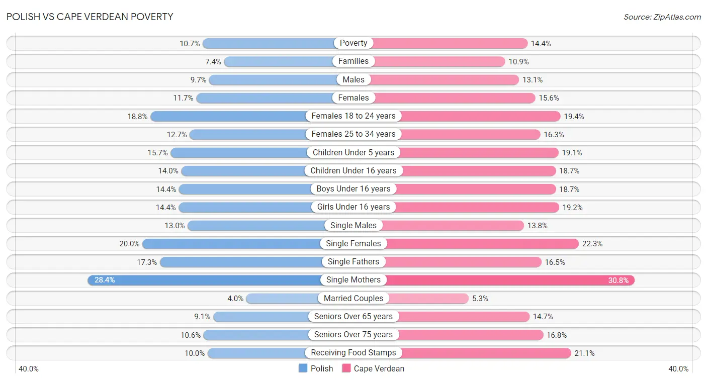 Polish vs Cape Verdean Poverty