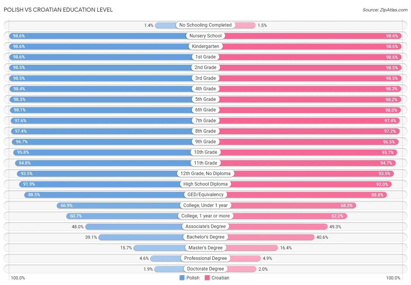 Polish vs Croatian Education Level