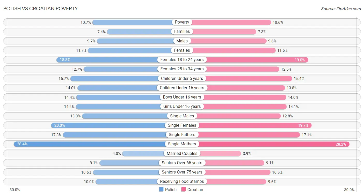 Polish vs Croatian Poverty