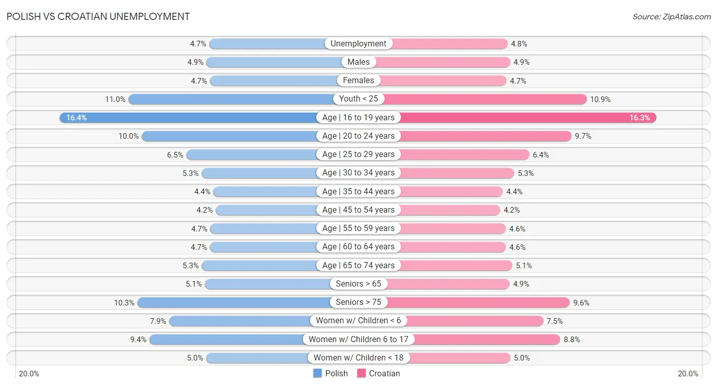 Polish vs Croatian Unemployment