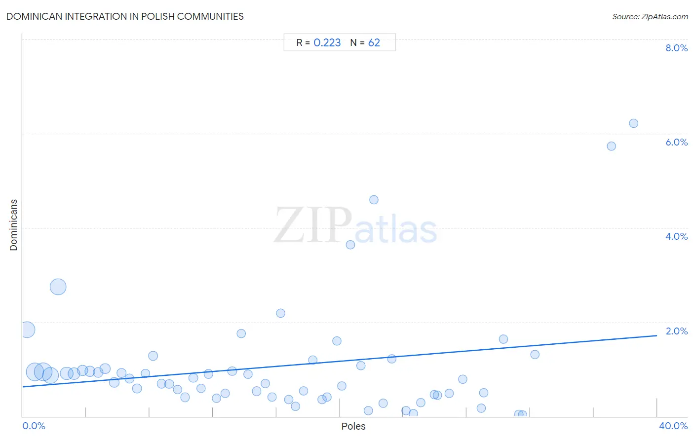 Polish Integration in Dominican Communities