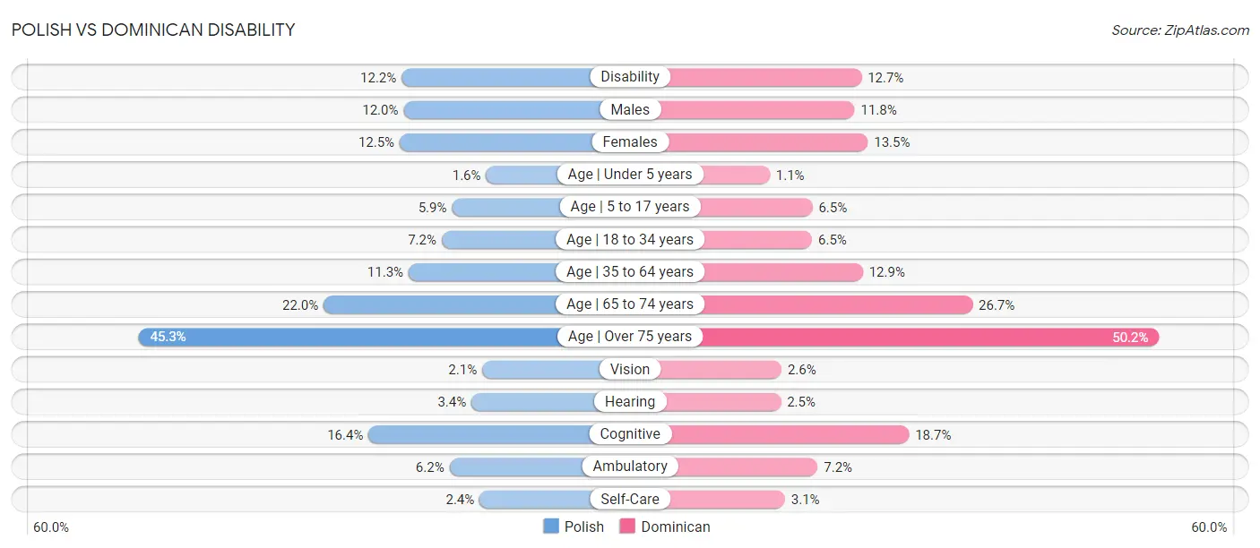 Polish vs Dominican Disability