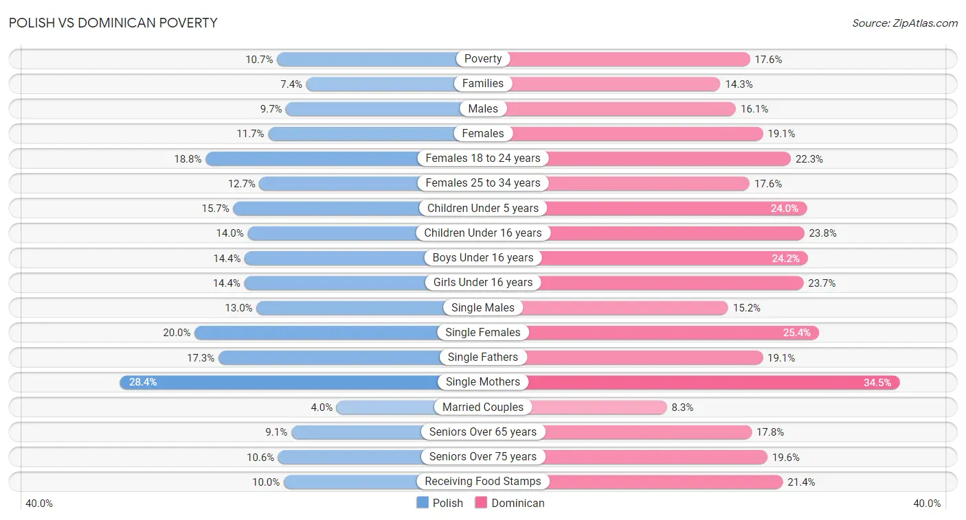 Polish vs Dominican Poverty